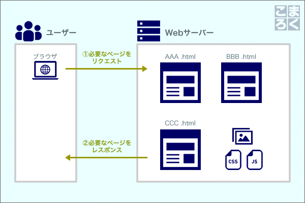 静的ページの仕組み