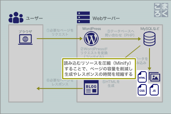 wordpress-speeding-up-07