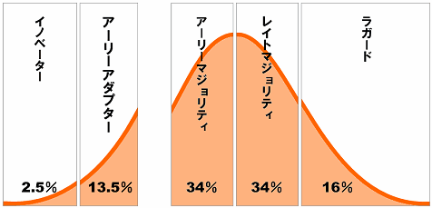 キャズム理論の説明図